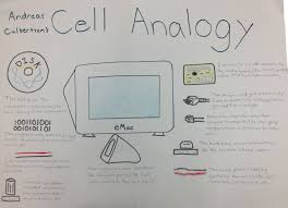 A thesis can be found in many places—a debate speech, a lawyer's closing argument, even an advertisement. Cell Organelle Analogy Project Outline Text Images Music Video Glogster Edu Interactive Multimedia Posters
