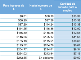 ¿qué es el subsidio al empleo? Tablas Para El Calculo De Subsidio Para El Empleo 2021