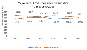 Articles, analysis and market intelligence on the oil, gas, petroleum and energy industry. Low Oil Prices In Malaysia Causes