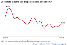 the gaming and decline of oregon corporate taxes oregon