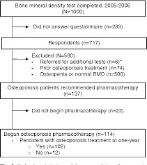 Figure 2 From Osteoporosis Pharmacotherapy Following Bone