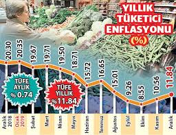 Hâl böyle olunca yeniden canavara dönüşmek üzere olan enflasyona ilişkin çekişmeler de tartışma boyutlarını aştı. Enflasyon Canavari Gida Yla Beslendi