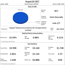 A summary of key financial strength and profitability metrics. Keppel Dc Reit Analysis 21 October 2020 Laptrinhx News