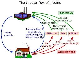 Circular Flow Model Google Search Circular Flow Of Income Circular Flow