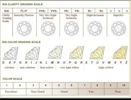 39 Interpretive Clarity Chart For Diamond Rings