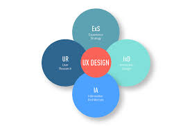 Finding no experience jobs is tough. This Is How To Become A Ux Designer 2021 Guide