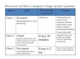 Overview Of Three Category Triage Acuity Systems Category Acuity Recommended Reassessment Examples Class Emergency Nursing Triage Nursing Emergency Department