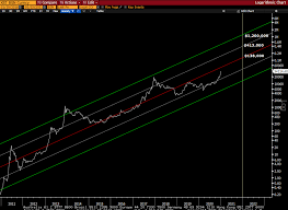 Bitcoin is up 4.51% in the last 24 hours. Raoul Pal On Twitter While Everyone Seems To Celebrate Every Single New Btc High Let Me Remind You Of Where We Are Going Nothing Is A Law Of Nature But The Log Regression
