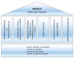 Was geschieht also weltweit in sachen bildung für nachhaltige entwicklung? Unesco Schule Gss Tubingen