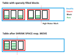 A Table Before And After Reorganize Reorganize Hesse High Water