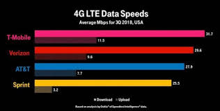 Plus taxes and internet equip. T Mobile Tops Lte Speed Test By Ookla For Q3 2018 Telecomlead
