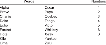 If you've ever talked on a call with bad reception or with someone in a loud . List Of Words And Numbers In The Callsign Acquisition Test Callsign Download Table