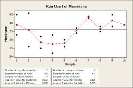 take it easy create a run chart