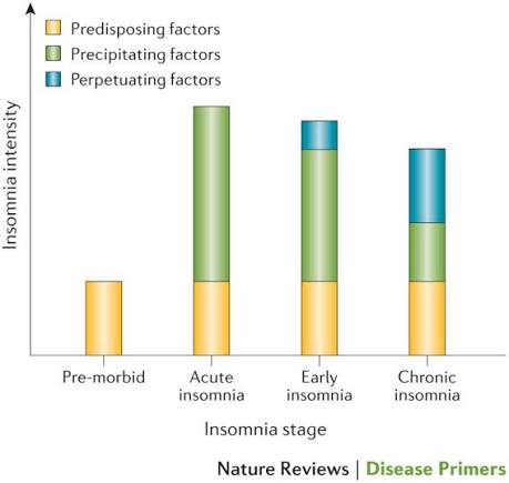 Insomnia disorder | Nature Reviews Disease Primers