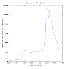 Language Log Names In The Frequency Domain