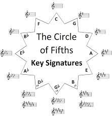 The key is the group of pitches that makes up the main major or minor scale that you may have noticed that some spellings of some keys are absent on this chart. The Complete Guide To Music Key Signatures