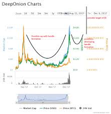 Can Deep Onion Break The 5 Resistance Steemit