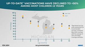 However, it is not natural to use it to directly tell someone that you miss him/her. Decline In Child Vaccination Coverage During The Covid 19 Pandemic Michigan Care Improvement Registry May 2016 May 2020 Mmwr