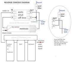 Firstly we have the normally open shut off valve function which depending on the rubber tube inside the valve that is fitted within the shut off valve then air pressure required to close the valve can vary. Ro Auto Shut Off Valve 1 4 Quick Connects Gtawater Com