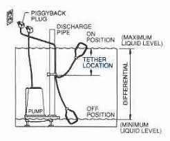 I have a zoeller m98 sump pump and i am trying to replace the float switch with zoeller 004892. Avoid Damage To Sewage Pumps Septic Pumps And Grinder Pumps