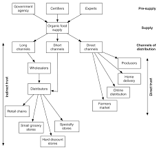 Production And Distribution Of Organic Foods Assessing The Added Values Intechopen