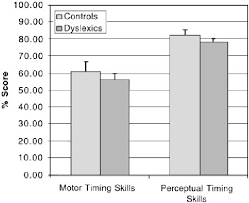 Figure 3 From Dyslexia And Music Measuring Musical Timing