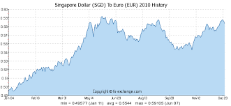 Singapore Dollar Sgd To Euro Eur History Foreign