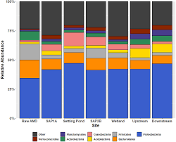 frontiers microbial communities associated with passive