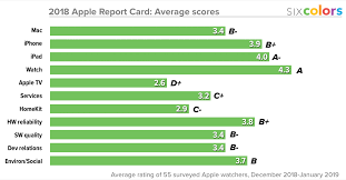 Apple In 2018 The Six Colors Report Card Six Colors