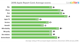 apple in 2018 the six colors report card six colors