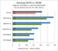 Battery Life Amd Vs Intel Gateway Amd And Intel Laptops
