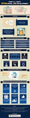 The Infographic Titled Know All About Efqm Model And Development Uploaded By Businessboxuae Com Is Your Complete Guide Business Skills Infographic Excellence