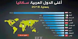 الخبر الجزائـر الثــانية عربيــا من حيـث عدد السكــان
