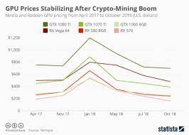 This is because a gpu can make many more guesses at the correct string of this bit of hardware will cost you around $860 per gpu. Chart Gpu Prices Stabilizing After Crypto Mining Boom Statista