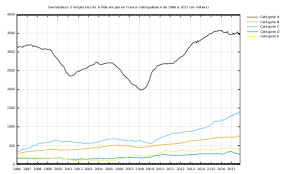 Le + scandaleux, le chômage invisible, complètement en dehors des statistiques Chomage En France Wikipedia