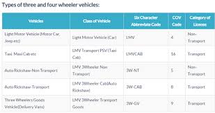 What Are Allowed Vehicles For A Person With An Lmv Nt Mcwg Driving Licence Quora The light multirole vehicle (lmv) was launched in 2006 and, from that point onwards, it has been the subject of continuous development and innovation. lmv nt mcwg driving licence