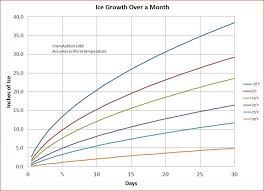 Ice Fishing Warm Up Want To Know How Fast Your Lake Will