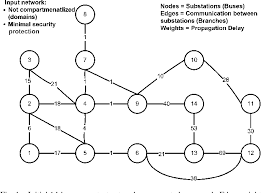 From wikipedia, the free encyclopedia. Optimization Of Trust System Placement For Power Grid Security And Compartmentalization Semantic Scholar