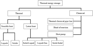 review on heat transfer analysis in thermal energy storage