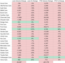 Toyota actually makes their premium brand more reliable, not less. Us Auto Sales Down For Nissan Jeep Toyota Ford Chrysler Dodge Chevrolet Honda Mercedes Infiniti Audi Mini Alfa Romeo Fiat Buick Cadillac In 2019