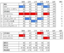 #キングオブコント2020 13代目キングは 「 #ジャルジャル 」に決定しました! ã‚­ãƒ³ã‚°ã‚ªãƒ–ã‚³ãƒ³ãƒˆ2020 æŽ¡ç‚¹å¾¹åº•åˆ†æž ã‚¸ãƒ£ãƒ«ã‚¸ãƒ£ãƒ«å„ªå‹ä¼šè¦‹ãƒ¬ãƒ æœ€é«˜å¾—ç‚¹ãŒä¼¸ã³ãªã„å±•é–‹ãŒæ˜Žæš—ã‚'åˆ†ã'ãŸ Telling ãƒ†ãƒªãƒ³ã‚°