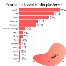 Many social media users in japan tend to use pseudonyms or even create multiple fake accounts. Japan S Top Social Media Platforms In 2020 Bigbeat
