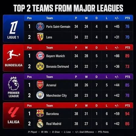 Europe's top leagues table standings