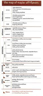 Maple Syrup Temperature Chart Making Sense Of Maple Syrup