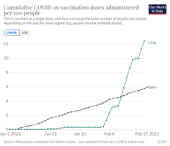 La mayoría de países desarrollados han comenzado la vacunación contra el coronavirus, mientras que sin embargo, a pesar de que ya se han puesto 39 millones de dosis en todo el mundo, solo. Chile Asombra Al Mundo Con Su Rapidisimo Ritmo De Vacunacion Libre Mercado