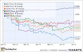 The 5 Worst Performing Energy Stocks Of 2014 The Motley Fool