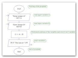 Drae A Flow Chart To Add Two Number Brainly In