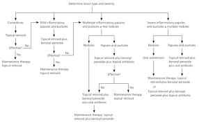 Diagnosis And Treatment Of Acne American Family Physician