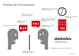 Proceso De Comunicacion Bar Chart Chart