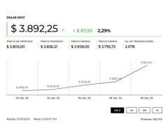 A su vez también puede que nos interese, en lugar de conocer el precio en dolar hoy de una divisa, conocer el valor del mismo en el pasado, su tendencia en las ultimas semanas o incluso en los últimos meses para así poder predecir cuándo pueden producirse cambios en su valor, o incluso para estudios económicos de la evolución y el estado. La Cotizacion Del Dolar Cerro En La Jornada De Hoy En Un Nuevo Maximo De 4 065